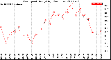 Milwaukee Weather Wind Speed<br>Hourly High<br>(24 Hours)