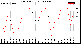 Milwaukee Weather Wind Direction<br>Daily High