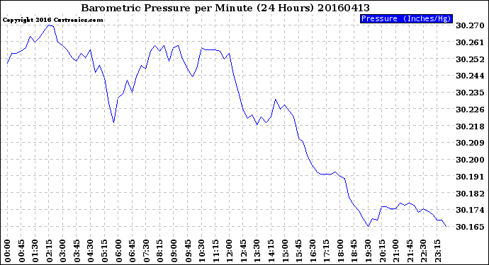 Milwaukee Weather Barometric Pressure<br>per Minute<br>(24 Hours)