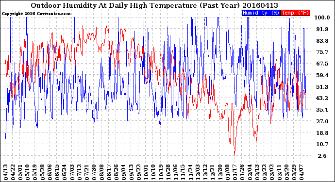 Milwaukee Weather Outdoor Humidity<br>At Daily High<br>Temperature<br>(Past Year)