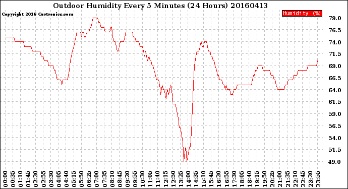 Milwaukee Weather Outdoor Humidity<br>Every 5 Minutes<br>(24 Hours)