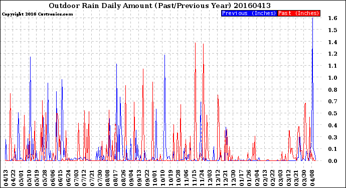 Milwaukee Weather Outdoor Rain<br>Daily Amount<br>(Past/Previous Year)