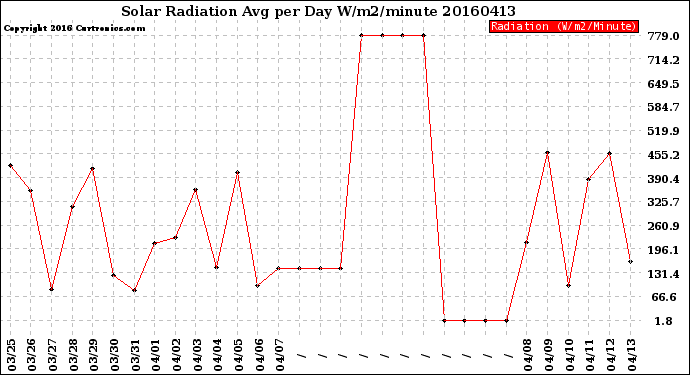 Milwaukee Weather Solar Radiation<br>Avg per Day W/m2/minute