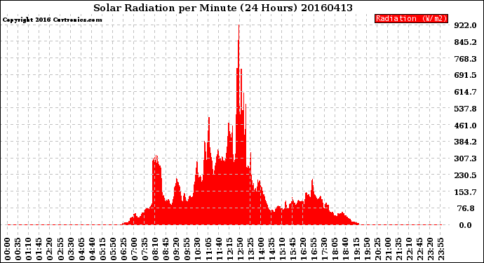 Milwaukee Weather Solar Radiation<br>per Minute<br>(24 Hours)