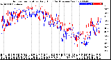 Milwaukee Weather Outdoor Temperature<br>Daily High<br>(Past/Previous Year)