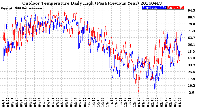 Milwaukee Weather Outdoor Temperature<br>Daily High<br>(Past/Previous Year)