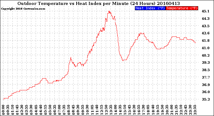 Milwaukee Weather Outdoor Temperature<br>vs Heat Index<br>per Minute<br>(24 Hours)