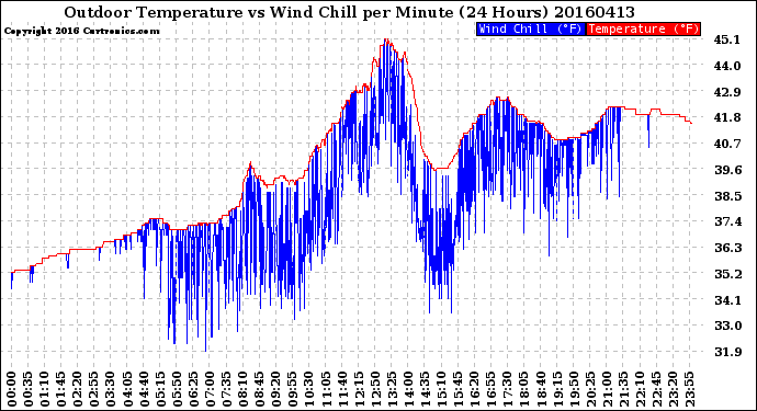 Milwaukee Weather Outdoor Temperature<br>vs Wind Chill<br>per Minute<br>(24 Hours)