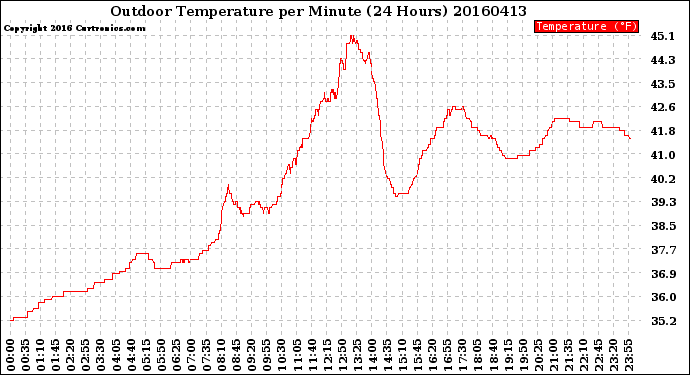 Milwaukee Weather Outdoor Temperature<br>per Minute<br>(24 Hours)