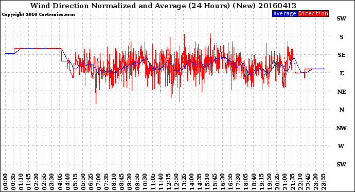 Milwaukee Weather Wind Direction<br>Normalized and Average<br>(24 Hours) (New)