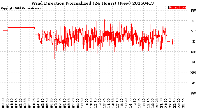 Milwaukee Weather Wind Direction<br>Normalized<br>(24 Hours) (New)