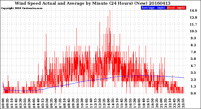 Milwaukee Weather Wind Speed<br>Actual and Average<br>by Minute<br>(24 Hours) (New)