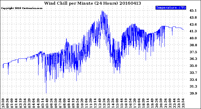 Milwaukee Weather Wind Chill<br>per Minute<br>(24 Hours)