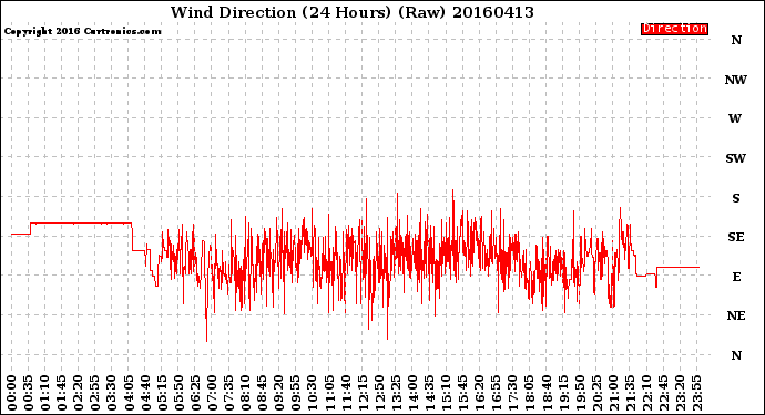 Milwaukee Weather Wind Direction<br>(24 Hours) (Raw)