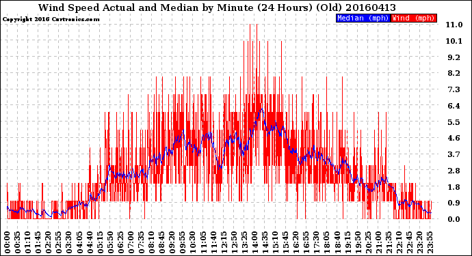 Milwaukee Weather Wind Speed<br>Actual and Median<br>by Minute<br>(24 Hours) (Old)