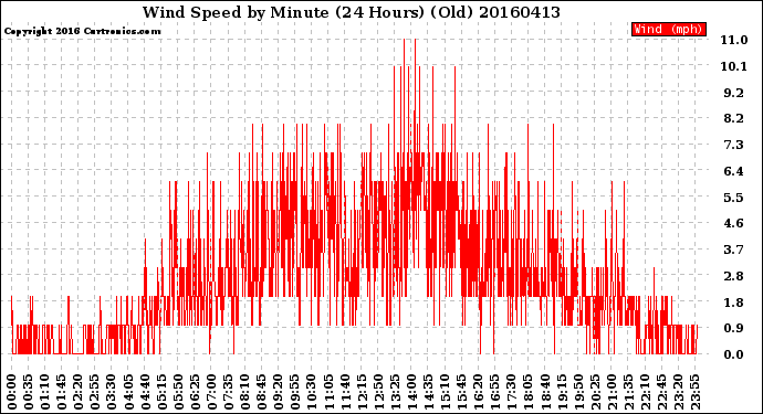 Milwaukee Weather Wind Speed<br>by Minute<br>(24 Hours) (Old)