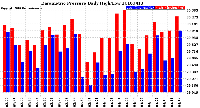 Milwaukee Weather Barometric Pressure<br>Daily High/Low