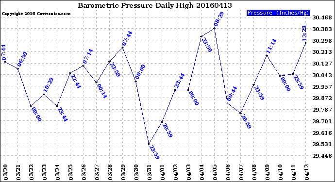 Milwaukee Weather Barometric Pressure<br>Daily High