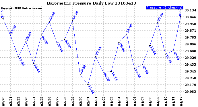 Milwaukee Weather Barometric Pressure<br>Daily Low