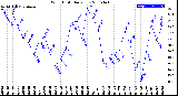 Milwaukee Weather Wind Chill<br>Daily Low