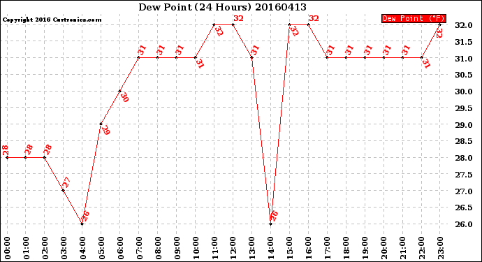 Milwaukee Weather Dew Point<br>(24 Hours)