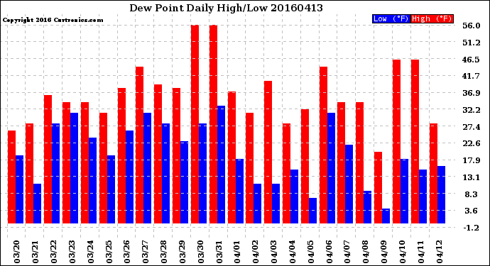 Milwaukee Weather Dew Point<br>Daily High/Low