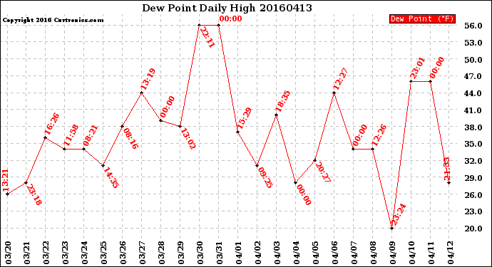 Milwaukee Weather Dew Point<br>Daily High