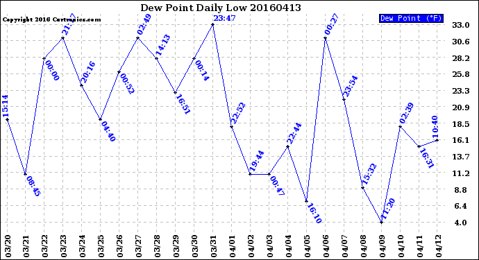 Milwaukee Weather Dew Point<br>Daily Low