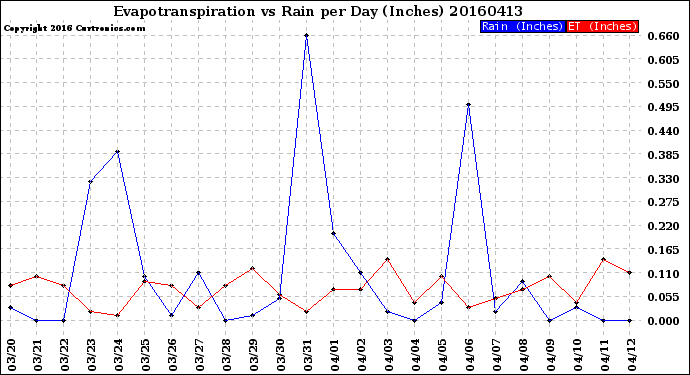 Milwaukee Weather Evapotranspiration<br>vs Rain per Day<br>(Inches)