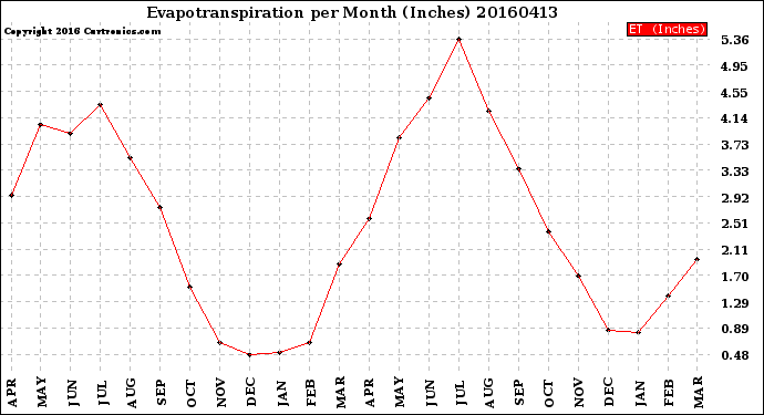 Milwaukee Weather Evapotranspiration<br>per Month (Inches)