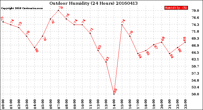 Milwaukee Weather Outdoor Humidity<br>(24 Hours)