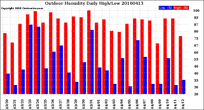 Milwaukee Weather Outdoor Humidity<br>Daily High/Low