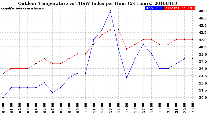 Milwaukee Weather Outdoor Temperature<br>vs THSW Index<br>per Hour<br>(24 Hours)