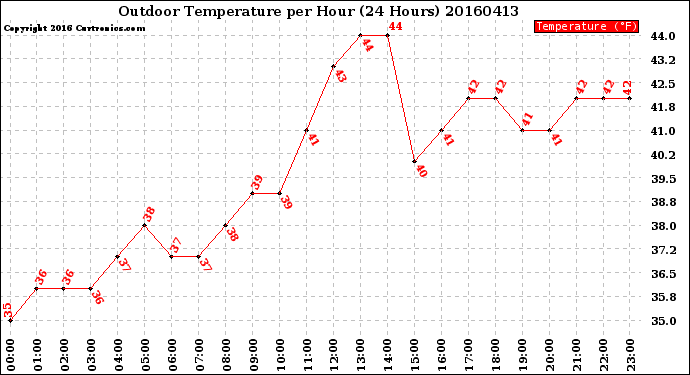 Milwaukee Weather Outdoor Temperature<br>per Hour<br>(24 Hours)