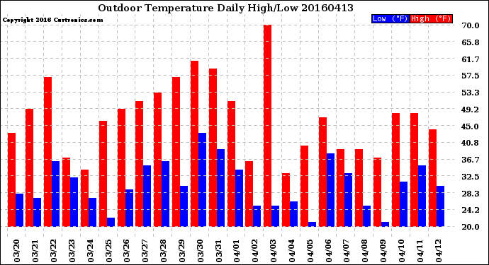 Milwaukee Weather Outdoor Temperature<br>Daily High/Low