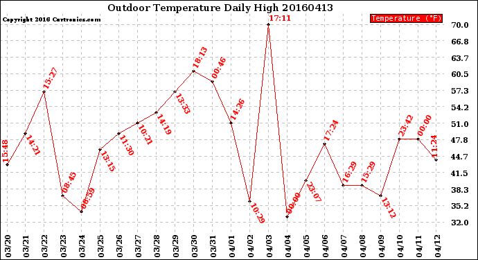 Milwaukee Weather Outdoor Temperature<br>Daily High