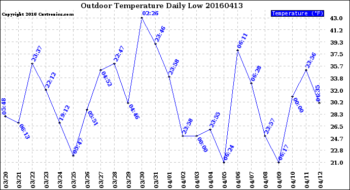 Milwaukee Weather Outdoor Temperature<br>Daily Low