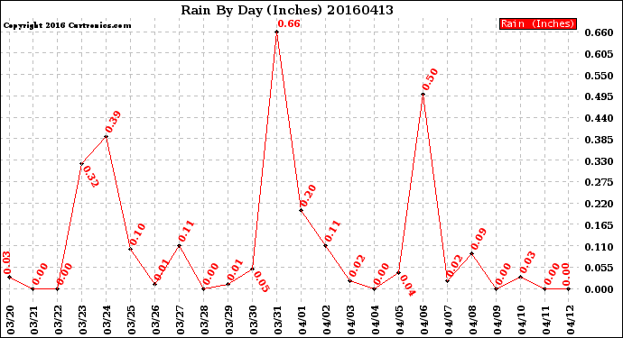 Milwaukee Weather Rain<br>By Day<br>(Inches)