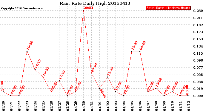 Milwaukee Weather Rain Rate<br>Daily High