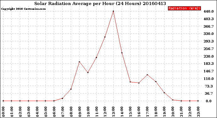 Milwaukee Weather Solar Radiation Average<br>per Hour<br>(24 Hours)