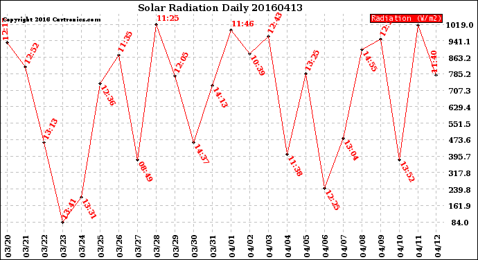 Milwaukee Weather Solar Radiation<br>Daily