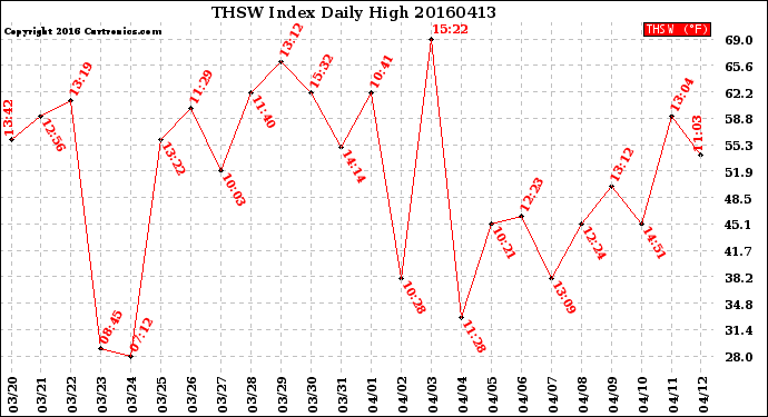 Milwaukee Weather THSW Index<br>Daily High