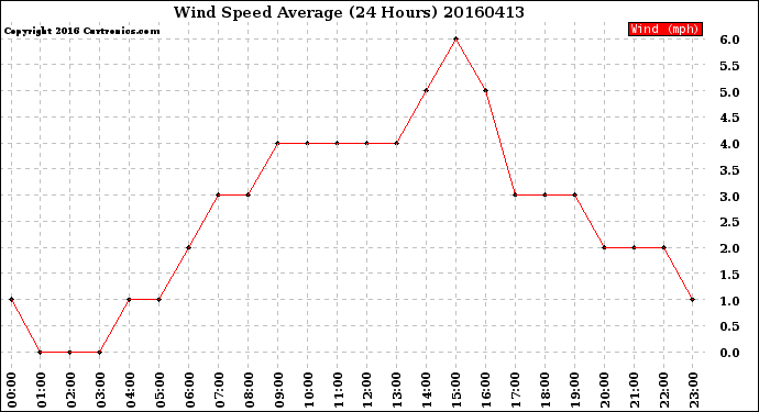 Milwaukee Weather Wind Speed<br>Average<br>(24 Hours)