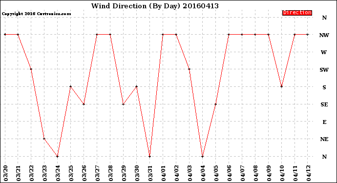 Milwaukee Weather Wind Direction<br>(By Day)