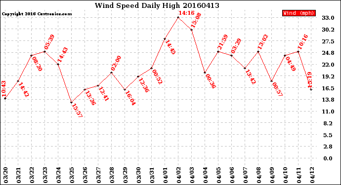 Milwaukee Weather Wind Speed<br>Daily High