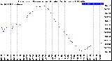 Milwaukee Weather Barometric Pressure<br>per Minute<br>(24 Hours)