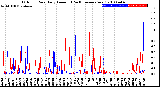 Milwaukee Weather Outdoor Rain<br>Daily Amount<br>(Past/Previous Year)