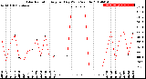 Milwaukee Weather Solar Radiation<br>Avg per Day W/m2/minute