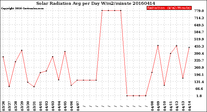 Milwaukee Weather Solar Radiation<br>Avg per Day W/m2/minute