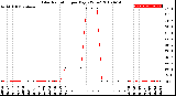 Milwaukee Weather Solar Radiation<br>per Day KW/m2